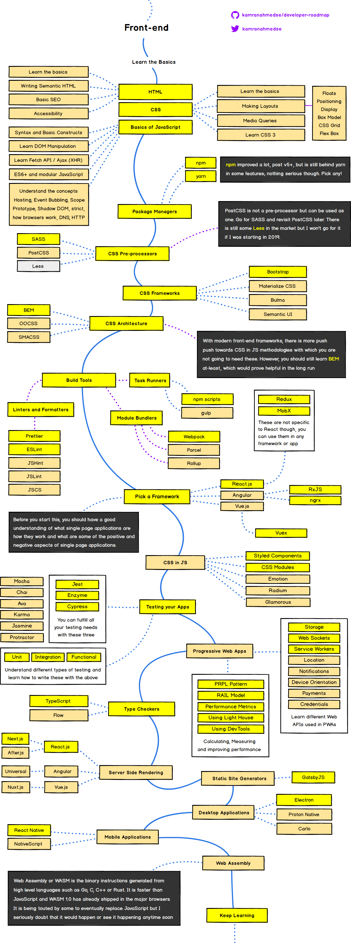 https://github.com/kamranahmedse/developer-roadmap