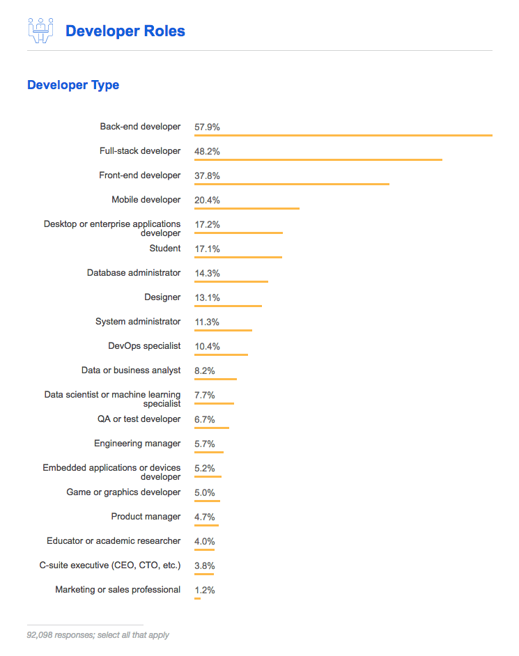 https://insights.stackoverflow.com/survey/2017#developer-profile-specific-developer-types