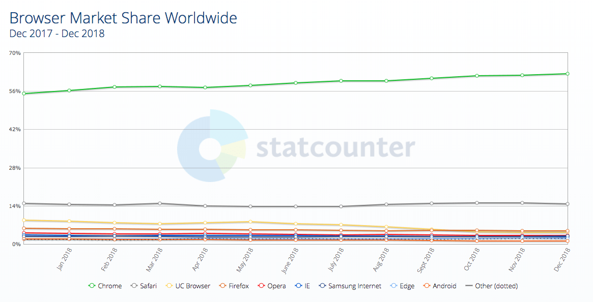 http://gs.statcounter.com/browser-market-share